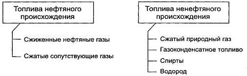 К низкокслорийным альтернативным топливам относится