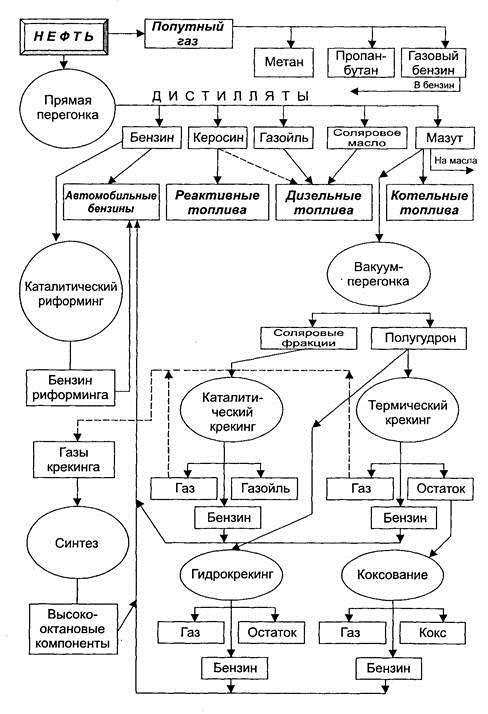 Схема переработки нефти