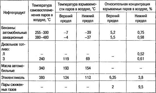 Токсичность и огнестойкость материалов