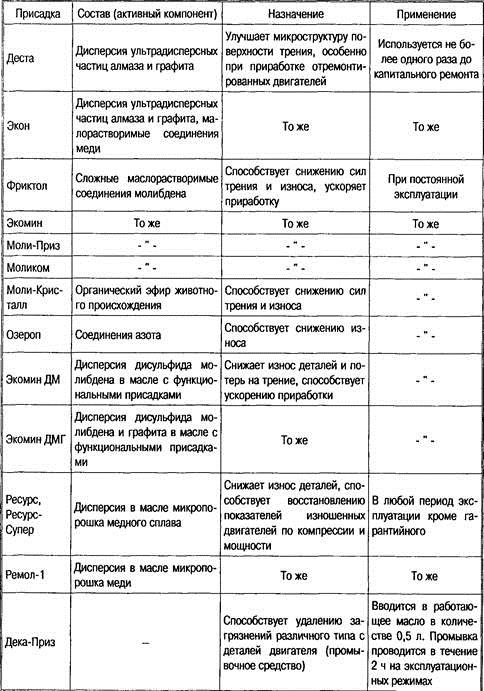 Причины старения моторного масла