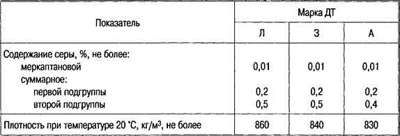 Автомобильные дизельные топлива