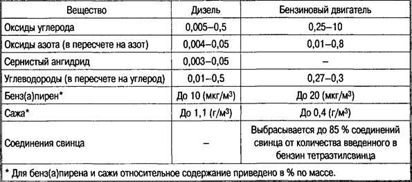 Влияние автомобильных на окружающую среду