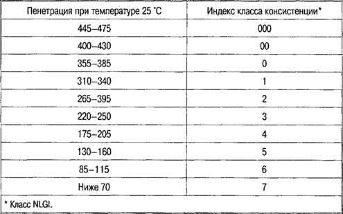 Температура каплепадения масел