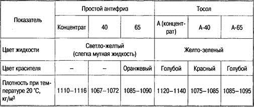 Основные требования к охлоддающим жидкостям