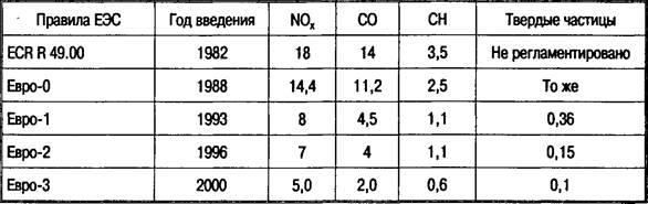 Влияние автомобильных на окружающую среду