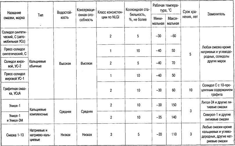 Пластичные смазки для автомобилей