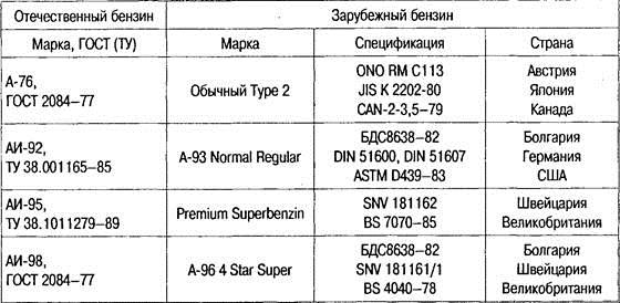 Плотность бензина как влияет на качество