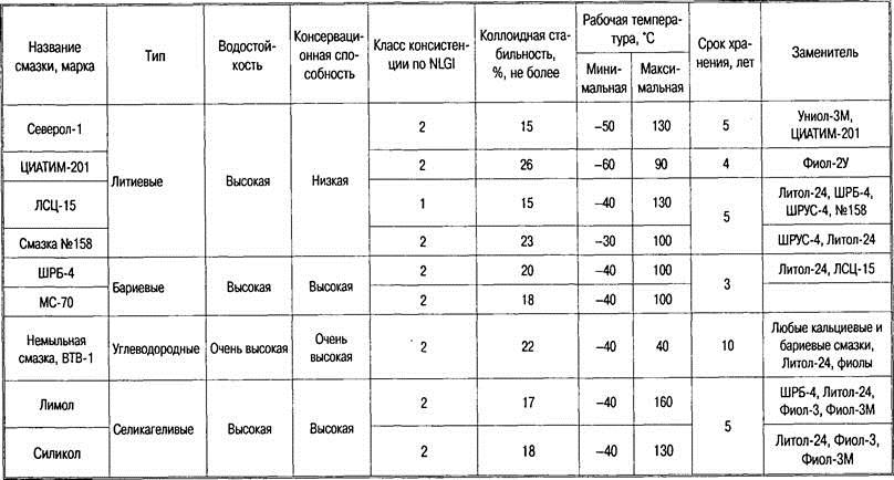 Характеристики смазок